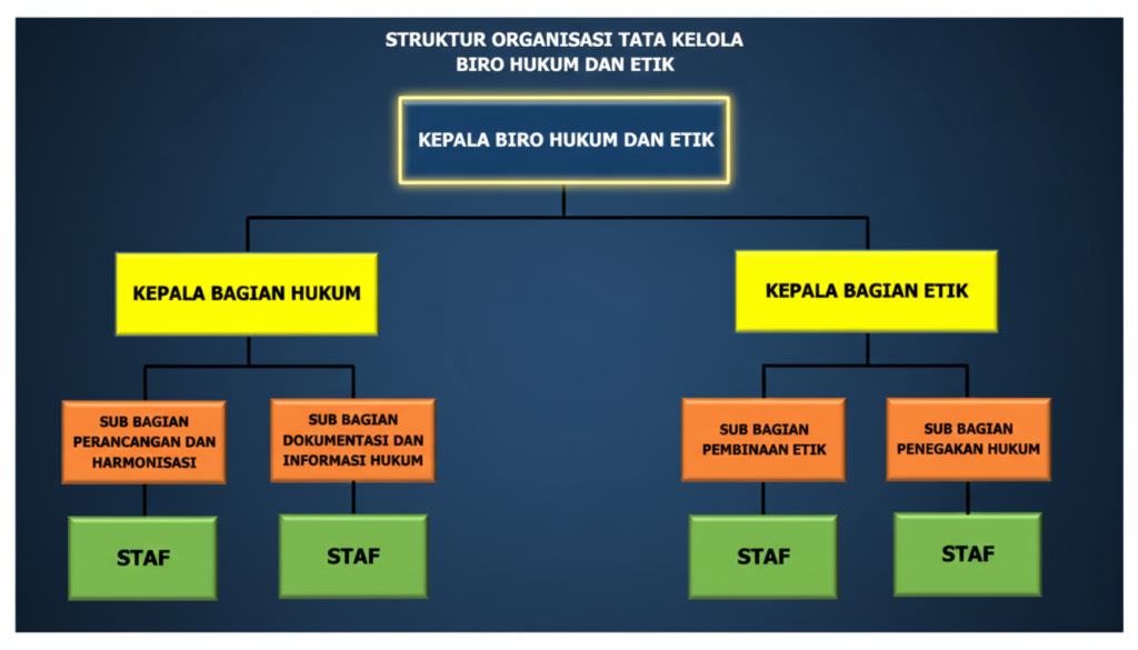 Struktur Organisasi BHE
